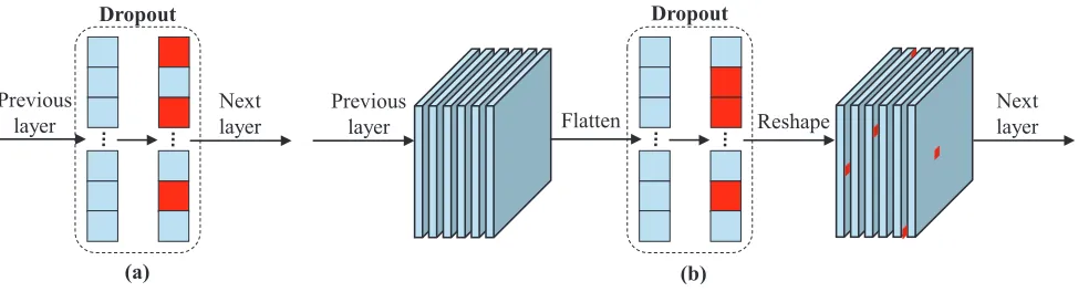 Figure 1: Illustration of Dropout. (a) Dropout in the fully-connected layers. (b) Dropout in the convolutional layers