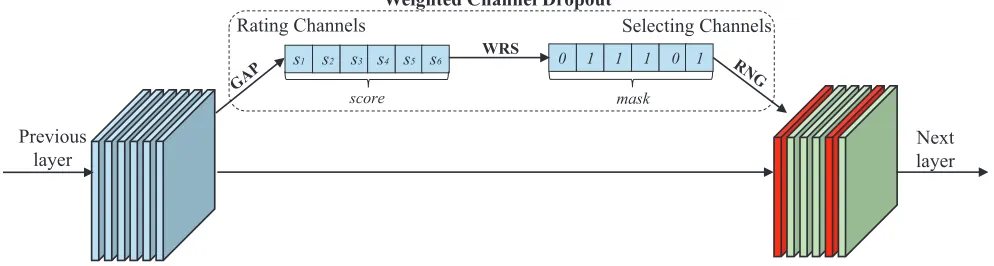 Figure 2: Illustration of Weighted Channel Dropout. GAP: Global Average Pooling, WRS: Weighted Random Selection, RNG:Random Number Generator