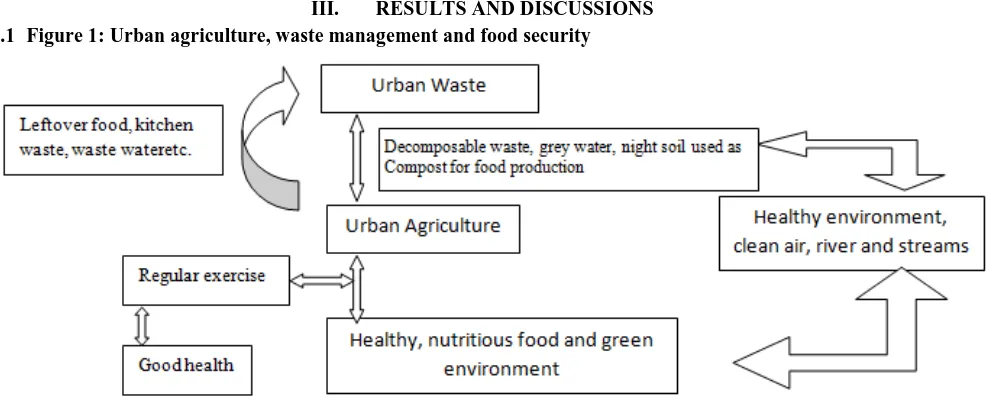 Table.1: Reasons for involvement in urban agriculture 