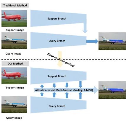 Figure 1: Our motivation. The support image mask is over-laid with ground truth in red, the query image is overlaidwith ground truth in blue