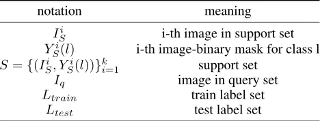 Table 1: Problem Formulation Notations.