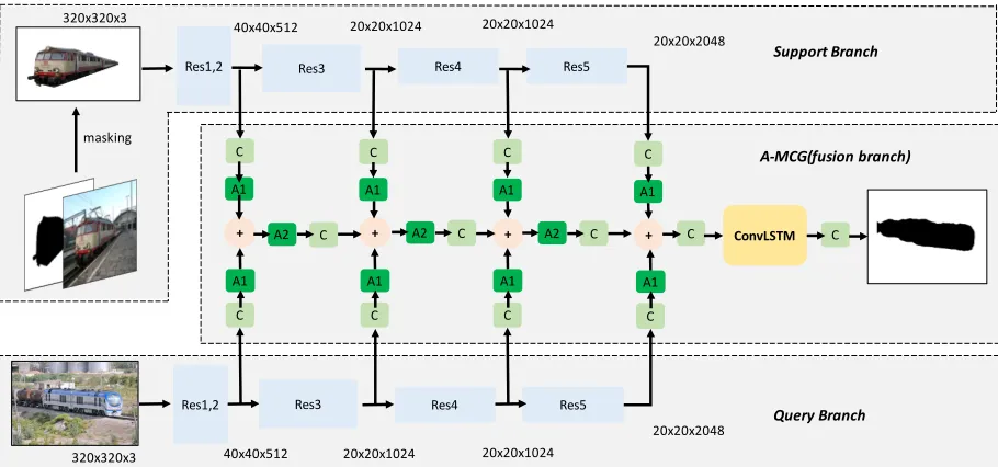 Figure 2: Attention-based Multi-Context Guiding Network Architecture for One-Shot Segmentation