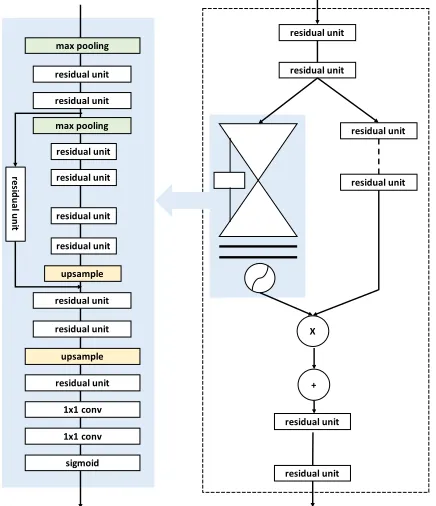 Figure 3: Unrolling view of Conv-LSTM. Q, F, S representsthe query branch, the fusion branch, the support branch ac-cordingly