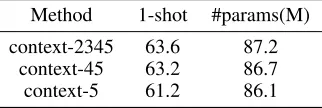 Table 3: Ablation Study for fusion width. The experiment isconducted on PASCAL-i5 sub-dataset 0.