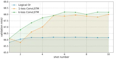 Table 7: Result on PASCAL-i5 Dataset. All results arecomputed by taking the average of the 5 sub-datasets inPASCAL-i5
