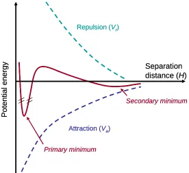 Figure I-1. Schematic representation of the total potential energy (red line)obtained by adding the van der Waals attraction potential,V , and theaelectrostatic and Born repulsion potentials, Vr, as a function of distance betweentwo spherical particles