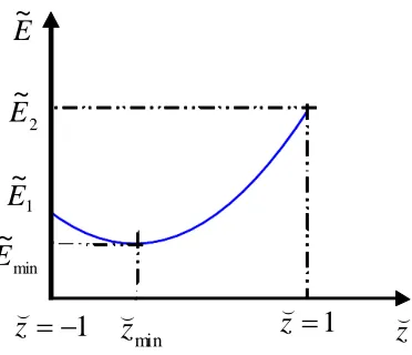 Figure I-3. Potential energy curvature of a solid particle leaving the interface togo in φ1 (~E1 ) or in φ2 (~E ) where,2zminis the vertical coordinate of the centre C,position of the particle at the liquid-liquid interface, at minimal energy (~Emin).