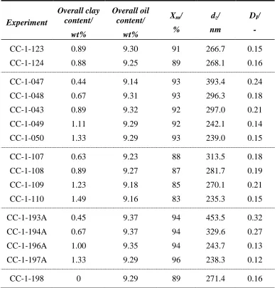 Table II-1. Overall clay and oil contents, final monomer conversions Xm,hydrodynamic diameters dz and dispersity indices DI of the different clay-stabilised poly(vinyl laurate) latexes prepared in miniemulsion polymerisation.