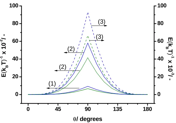 Figure III-1. Dependence of the free energy E, required to force one particle toleave a vinyl acetate – water interface when pushed in the most wettable phase,divided by its thermal energy (Brownian motion kBT), on contact angle θ.Particle of (1) 10 nm in 