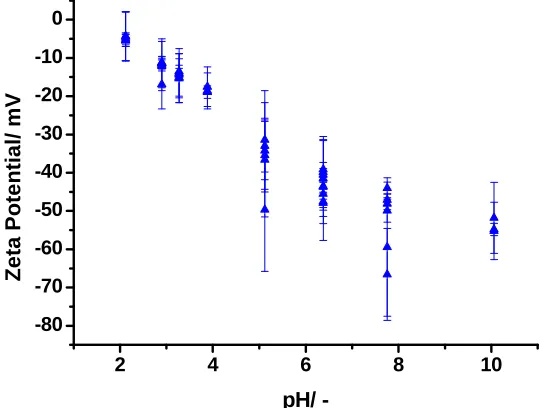 Figure III-2. Graph of the zeta potential as a function of the pH of Ludox TM-40 colloidal silica dispersions.