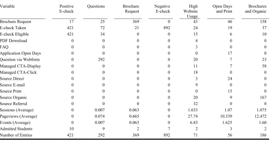 Table 3 Clusters for the Master Data Set 
