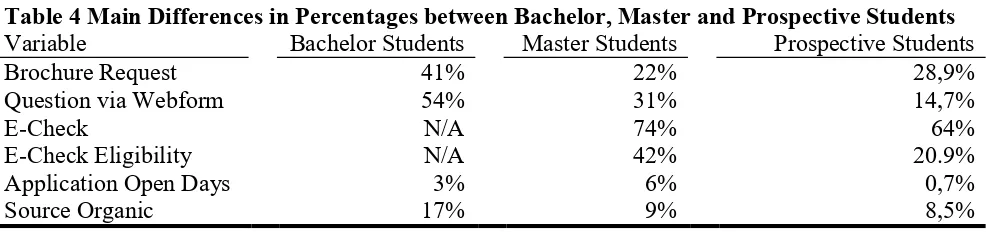 Table 4 Main Differences in Percentages between Bachelor, Master and Prospective Students 