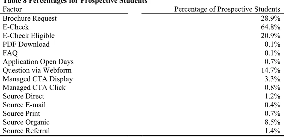 Table 7 Percentages for Master Students 