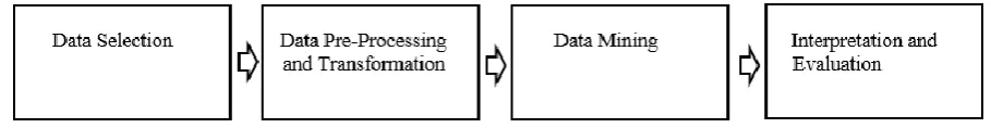 Figure 1 Steps of the KDD-process. Adapted from “The KDD Process for Extracting Useful Knowledge from Volumes of Data” by U