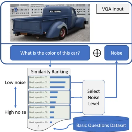 Figure 1: More robust models tolerate larger noise levels.Thus, To assess the robustness of VQA models, we applynoise at a controllable level to the main question