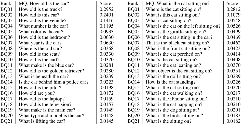 Figure 3: Compares the accuracy of six VQA models with increasing noise levels from GBQD generated by BLEU-1, BLEU-2,BLEU-3, BLEU-4, ROUGE, CIDEr and METEOR