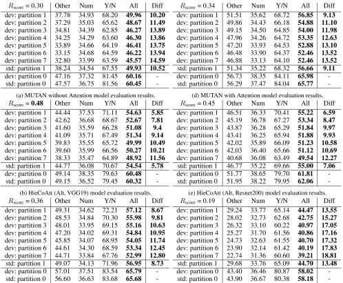 Table 2: Compares the accuracy and Rscore of six VQA models with increasing noise levels from GBQD generated by LASSOevaluated on dev and std