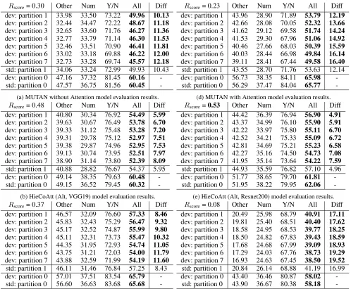 Table 3: Compares the accuracy and Rscore of six VQA models with increasing noise levels from YNBQD generated by LASSOevaluated on dev and std