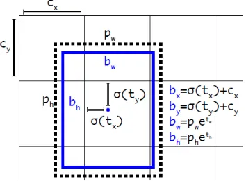 Figure 11. Prediction of a bounding box in YOLOv2, with the width and height as offsets to the anchor box