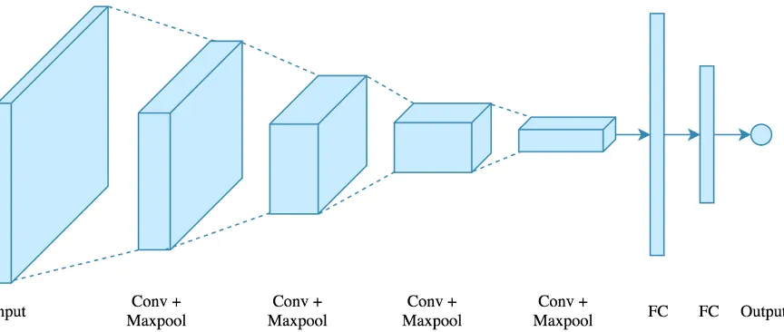 Figure 7. A schematic overview of a standard convolutional neural network. [35] 