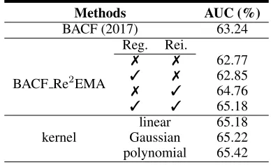 Table 1: Ablation study of proposed regularization and reini-tialization terms, with performances of different kernels.Reg.: regularization term