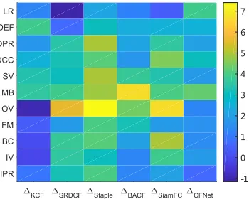 Table 3: Comparison results with three real-time state-of-the-art trackers on OTB-2015 dataset.