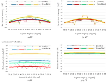 Figure 11.. Figure 11. Backscatter intensity of a medium-sized horizontal bar ((l/λ = 6.3, w/λ = 0.4): (a) Simulation result of LP, ( Backscatter intensity of a medium-sized horizontal bar ((lb) simulation result of CP, (c) experimental result of LP, and (
