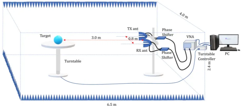 Figure 1.Figure 1. The measurement plan. The pyramidal absorbers shall be placed evenly at the inner sides of all six chamber’s walls