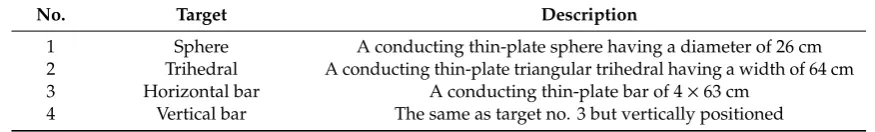 Table 1. List of targets and their descriptions. Description