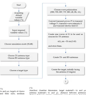 Figure 3. Critical design review of Anechoic Chamber Simulation Tool Version 1 (AST_V1) presented in a flow chart (part 1)