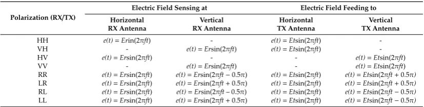 Table 2. Theoretical wave feeding, wave sensing and phase shifting for linearly polarized (LP) andcircularly polarized (CP) modes.