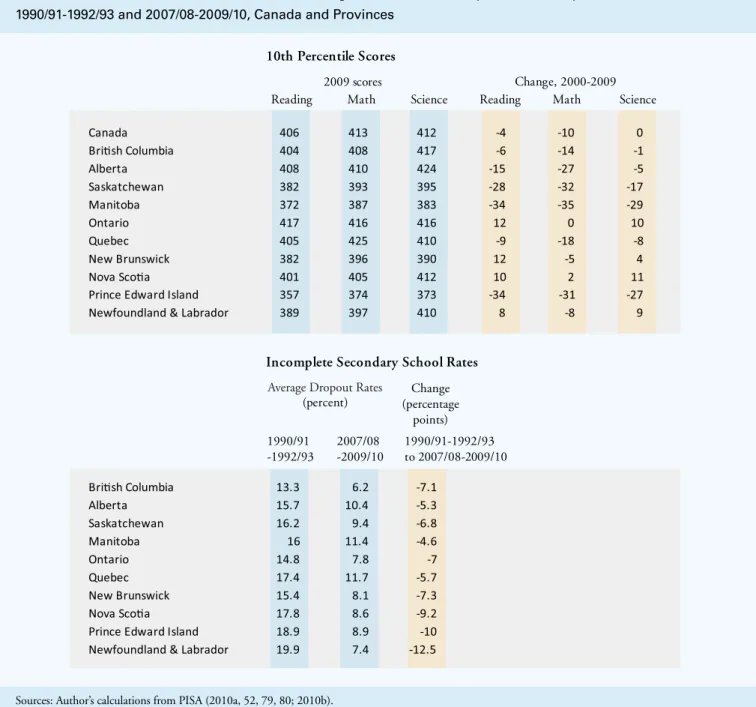Table 1: 2009 10th Percentile PISA Scores and Changes 2000-2009, Incomplete Secondary School Rates,  1990/91-1992/93 and 2007/08-2009/10, Canada and Provinces