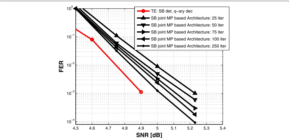 Figure 9 Convergence analysis for the joint MP-based architecture: required iterations to converge versus SNR(dB).
