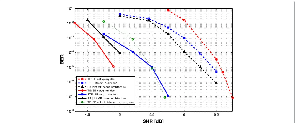Figure 3 BER performance of the architectures discussed in Section 3 on the EPR4 channel: TE, FTEI, and joint MP-based architecture.