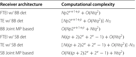 Table 1 Computational complexity of the proposedarchitectures