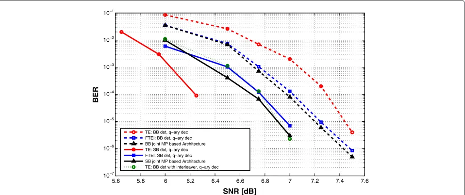Figure 4 BER performance on the PR4 channel: TE, FTEI, and joint MP-based architecture.