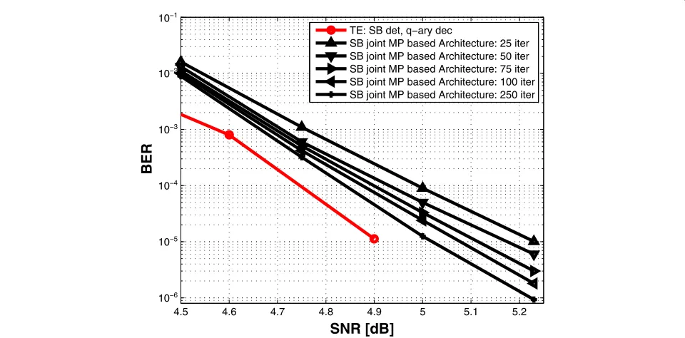 Figure 6 Performance gap between the TE employing SBdetector and the other architectures proposed in Section 3 forthe PR channels taken into account