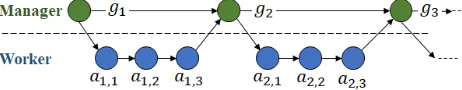 Figure 1: Overview of the Hierarchically Structured Rein-forcement Learning, consisting of a Manager, a high-leveldecoder that generates topic (subgoal) sequences g1,g2,..,and a Worker, a low-level decoder which generates word se-quences al,1,..al,T conditioned on the selected topic gl.