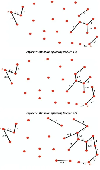 Figure 4: Minimum spanning tree for 2<3 