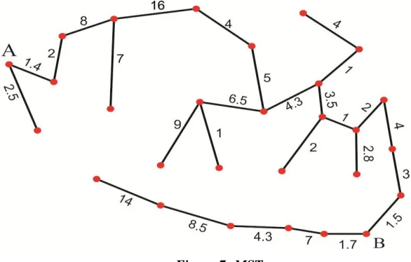 Figure 7: MST 