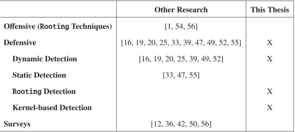 Table 2.1: Summary of Research