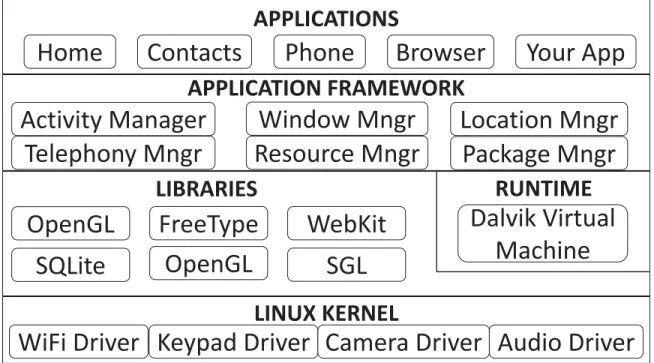 Figure 3.1: Diﬀerent Layers of the Android Operating System [2]