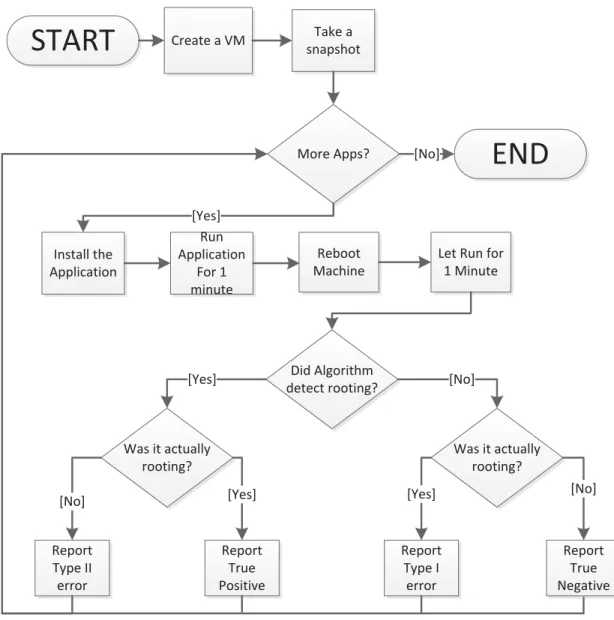 Figure 3.2: Testing Flowchart