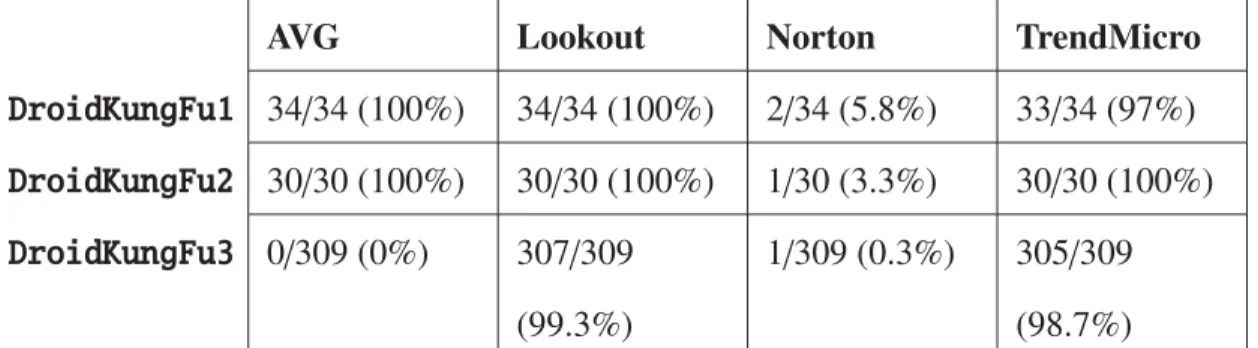 Figure 5.10: 2011 DroidKungFu detection results from four antivirus software [20]