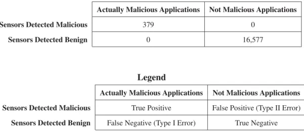 Table 5.1: Accuracy of the experiment