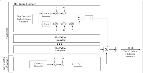 Figure 9 Block diagram of the time correlated κ-μ fading envelope generator.