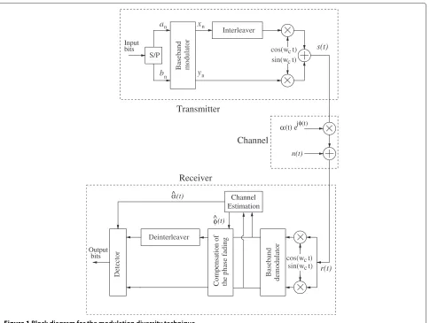 Figure 1 Block diagram for the modulation diversity technique.