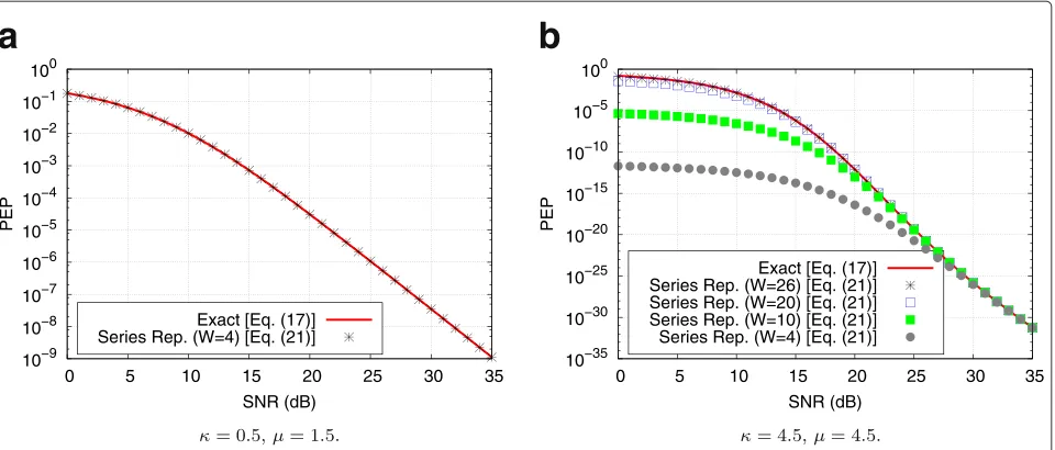 Figure 2 Series approximation for the PEP considering the randomly chosen symbols 0.3162 + 0.9487j and 0.9487 − 0.3162j