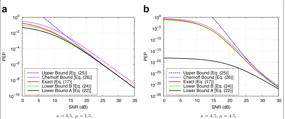 Figure 3 PEP bounds considering the symbols 0.3162 + 0.9487j and 0.9487 − 0.3162j. Figure 3 depicts a comparison among the proposedPEP approximations (namely Upper Bound, Chernoﬀ Bound, Exact, Lower Bound A and Lower Bound B) for κ-μ channels