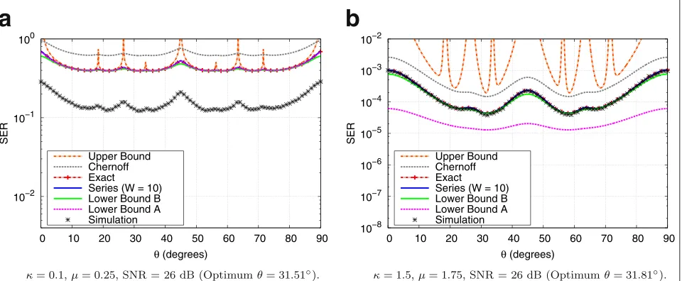 Figure 6a.Figure 6b presents the optimum rotation anglethe 16-QAM constellations as a function of the chan-nel fading parameters